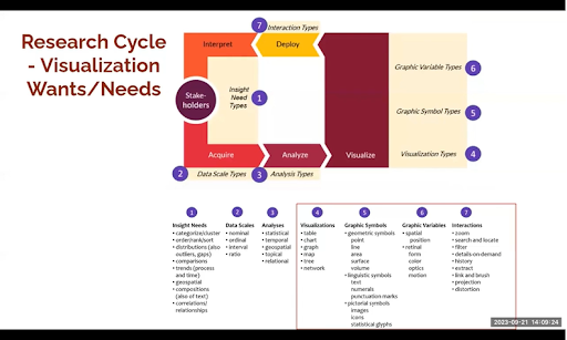 A graphic for a research cycle visualization.