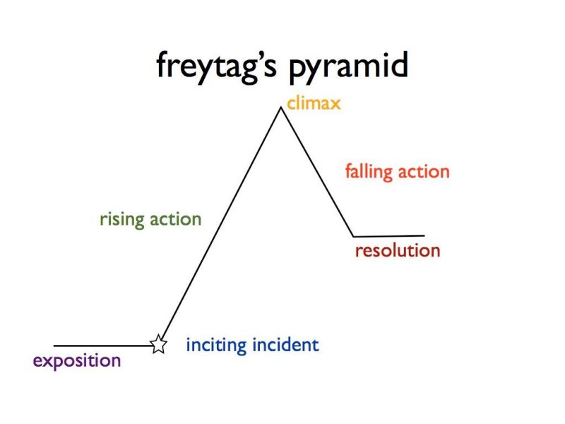 A diagram of freytag’s pyramid, showing exposition, inciting incident, rising action, climax, falling action, and resolution in different colors.