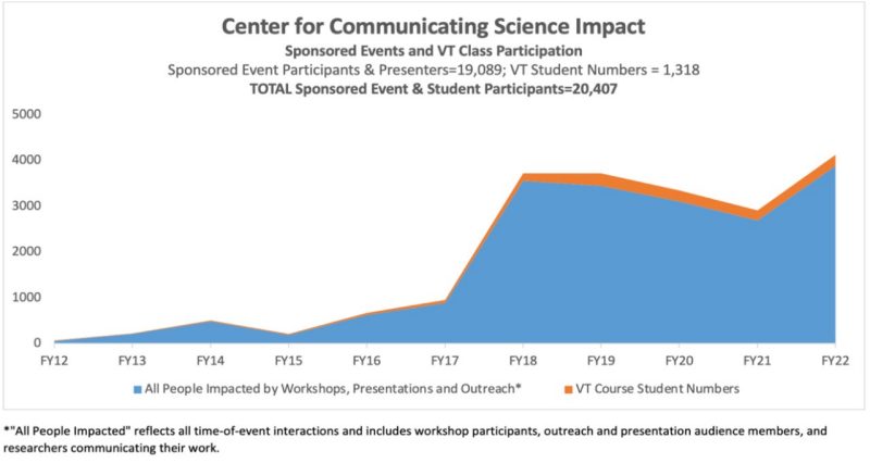 A blue and orange graphical representation of the Center for Communicating Science Impact. 