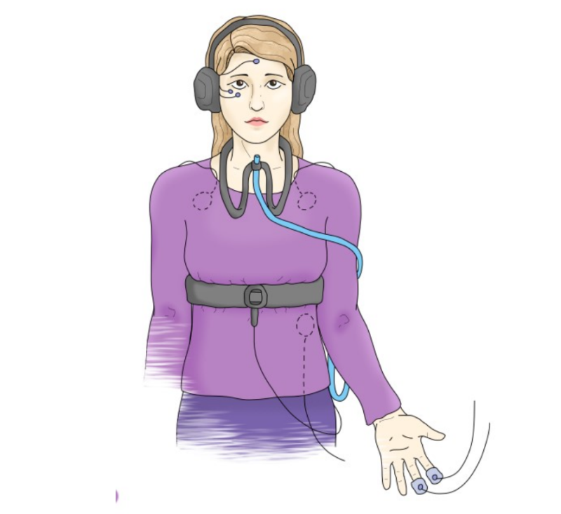This image shows a drawing of a young white woman in a purple long-sleeved blouse. A wide band is fastened around her ribcage, two of her fingers have electrodes and wires attached, and there are three additional electrodes on her face. She is wearing headphones and has an apparatus draped around her neck.