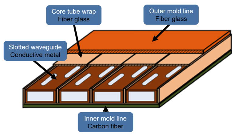 This drawing, in shades of brown and orange with blue labels,  shows a cross section of a structure made up of conductive metal, fiber glass, and carbon fiber and functions as an antenna for aircraft. 