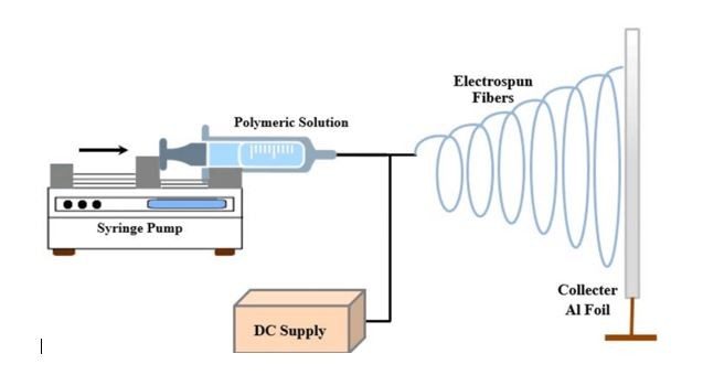 This image shows an electrospinning syringe pump, syringe, and electrospun fibers.