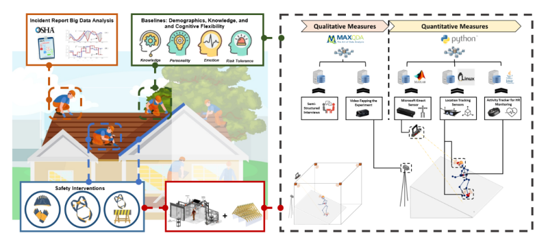 This image shows a house with workers on the roof and some of the specific safety-related factors being studied, including gloves, hard hats, and harness.  Also depicted are research methods, including interviews, videotaping, heart rate sensors, and location tracking sensors.